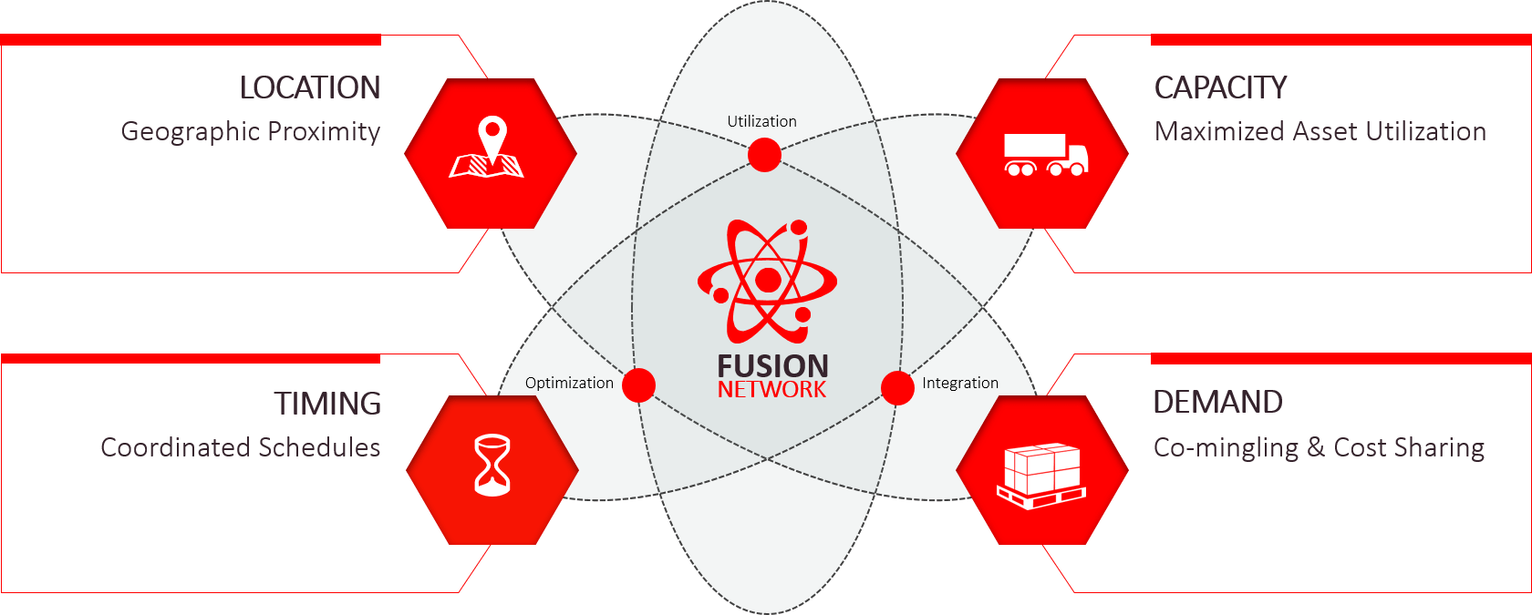 Fusion Network Diagram